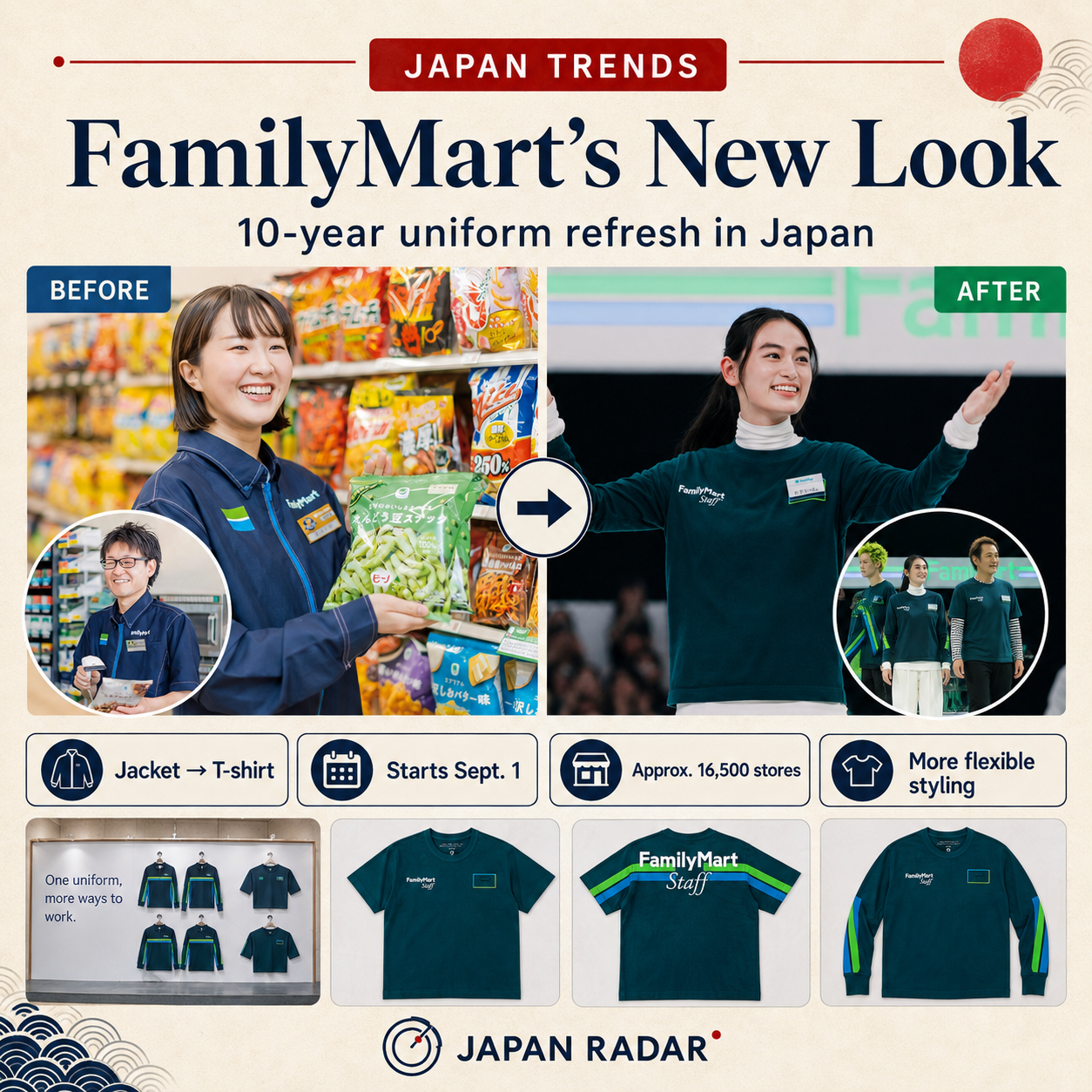 JAPAN RADAR graphic comparing FamilyMart’s old and new staff uniforms.